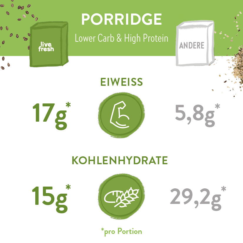 Vergleich der Nährwerte von „Live Fresh“ Porridge mit einem anderen Porridge. Es zeigt, dass das „Live Fresh“ Porridge 17g Eiweiß und 15g Kohlenhydrate pro Portion enthält, während das andere Porridge nur 5,8g Eiweiß und 29,2g Kohlenhydrate hat. Dieser Vergleich hebt hervor, dass das „Live Fresh“ Porridge eine proteinreichere und kohlenhydratärmere Option darstellt, ideal für eine ausgewogene, gesunde Ernährung.