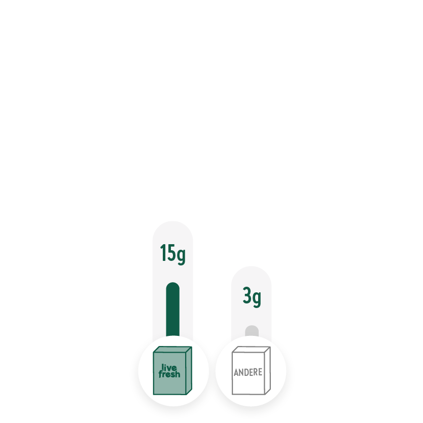 Balkendiagramm, das den Ballaststoffgehalt zweier Produkte vergleicht. Das Produkt „Live Fresh“ hat einen Ballaststoffgehalt von 15 g, dargestellt durch einen grünen Balken. Das zweite Produkt, „Andere“, zeigt einen grauen Balken und hat einen niedrigeren Ballaststoffgehalt von 3 g. Beide Produkte sind am unteren Rand durch Symbole mit ihren jeweiligen Namen gekennzeichnet.