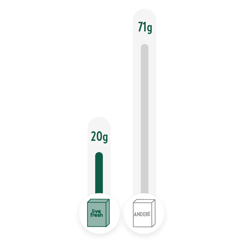 Balkendiagramm, das den Kohlenhydratgehalt zweier Produkte vergleicht. Das erste Produkt, „Live Fresh“, hat einen Kohlenhydratgehalt von 20 g und wird mit einem grünen Balken dargestellt. Das zweite Produkt, „Andere“, zeigt einen grauen Balken und hat einen deutlich höheren Kohlenhydratgehalt von 71 g. Beide Produkte sind am unteren Rand durch Symbole mit ihren jeweiligen Namen dargestellt.