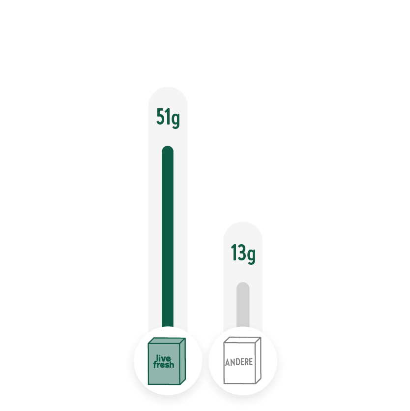Balkendiagramm, das den Proteingehalt zweier Produkte vergleicht. Das erste Produkt, „Live Fresh“, wird mit einem grünen Balken dargestellt und hat einen Proteingehalt von 51 g. Das zweite Produkt, „Andere“, wird mit einem grauen Balken dargestellt und enthält 13 g Protein. Beide Produkte werden am unteren Rand des Diagramms durch Symbole repräsentiert, die ihre jeweiligen Namen tragen.