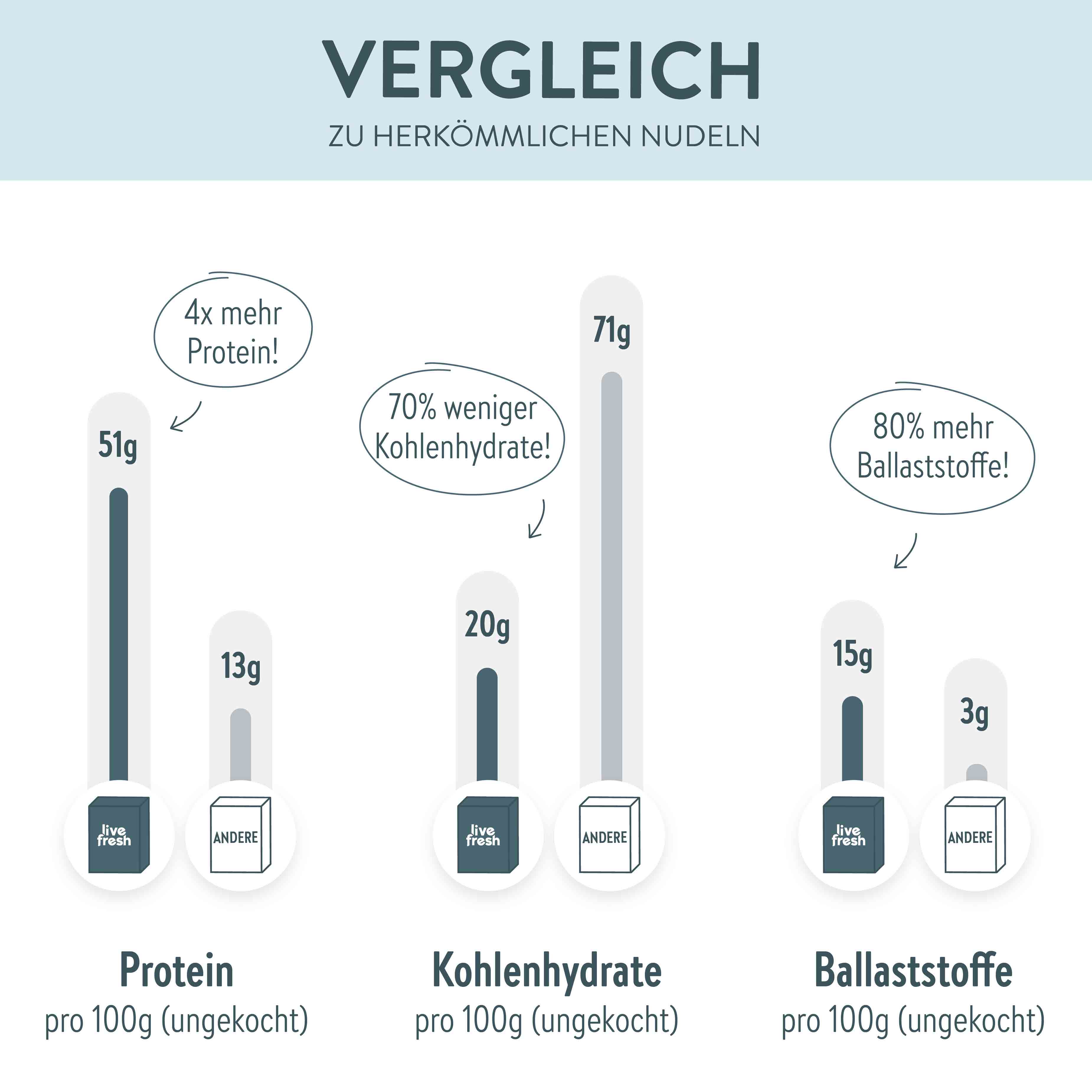 Informationsgrafik zum Vergleich der Nährwerte von Live Fresh Fusilli mit herkömmlichen Nudeln, betont den höheren Protein- und niedrigeren Kohlenhydratgehalt.